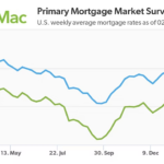 Line chart from Freddie Mac showing U.S. average 30-year and 15-year fixed mortgage rates from March 2024 to February 2025, ending at 6.76% and 5.94%, respectively.