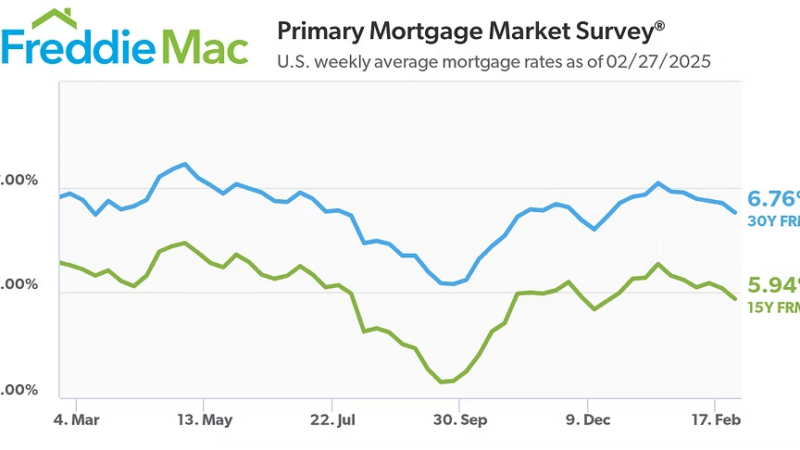 Line chart from Freddie Mac showing U.S. average 30-year and 15-year fixed mortgage rates from March 2024 to February 2025, ending at 6.76% and 5.94%, respectively.