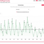 Graph showing the normal seasonal cycle of DuPage County home sales, with market activity increasing during the spring and summer months before declining in the fall and winter.