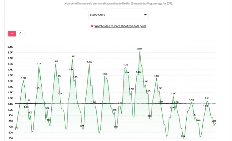 Graph showing the normal seasonal cycle of DuPage County home sales, with market activity increasing during the spring and summer months before declining in the fall and winter.