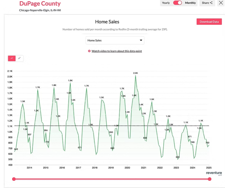 Graph showing the normal seasonal cycle of DuPage County home sales, with market activity increasing during the spring and summer months before declining in the fall and winter.