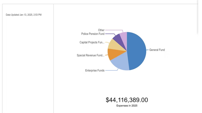 2025 expenditure summary by fund type, showing total expenditure of $44,116,389, with the General Fund representing the largest share