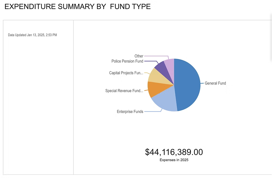 2025 expenditure summary by fund type, showing total expenditure of $44,116,389, with the General Fund representing the largest share