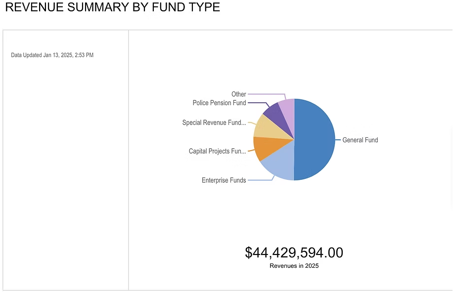 2025 revenue summary by fund type, showing total revenues of $44,429,594, with the General Fund representing the largest share